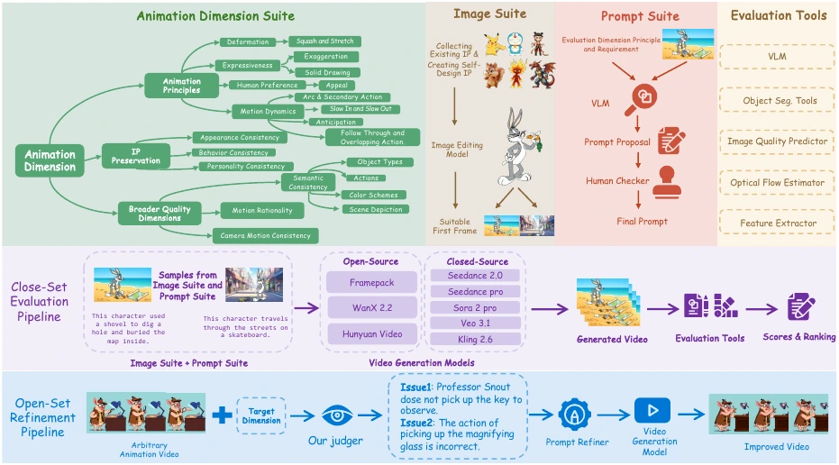 AnimationBench overview showing its animation dimensions, image and prompt suites, and evaluation pipelines.